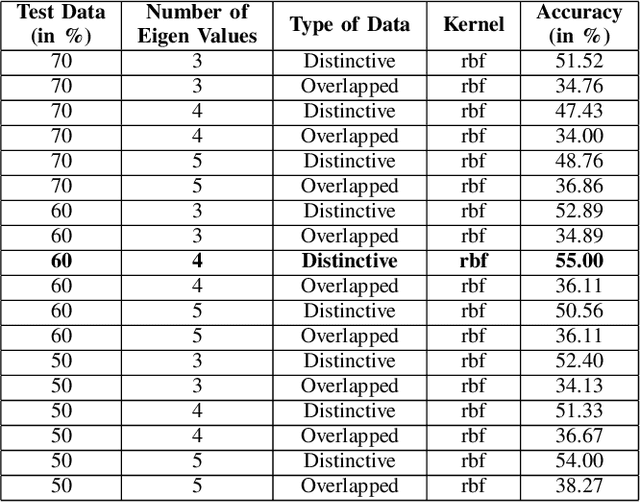 Figure 2 for Dynamic Mode Decomposition based feature for Image Classification