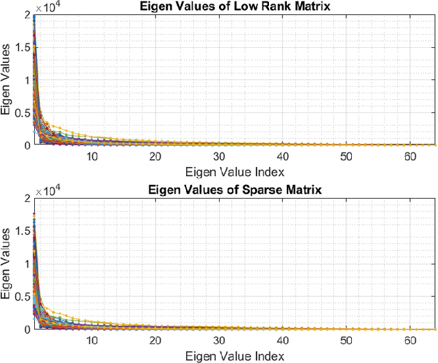 Figure 3 for Dynamic Mode Decomposition based feature for Image Classification