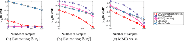Figure 3 for Stein Variational Message Passing for Continuous Graphical Models