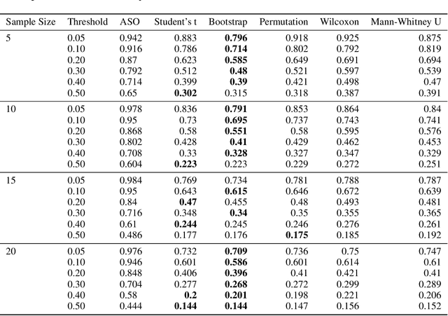 Figure 4 for deep-significance - Easy and Meaningful Statistical Significance Testing in the Age of Neural Networks