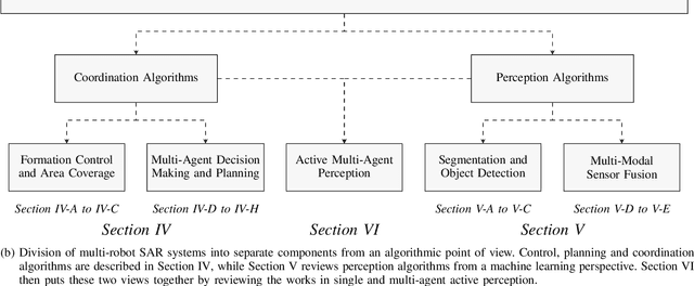 Figure 2 for Collaborative Multi-Robot Systems for Search and Rescue: Coordination and Perception