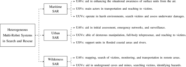 Figure 3 for Collaborative Multi-Robot Systems for Search and Rescue: Coordination and Perception