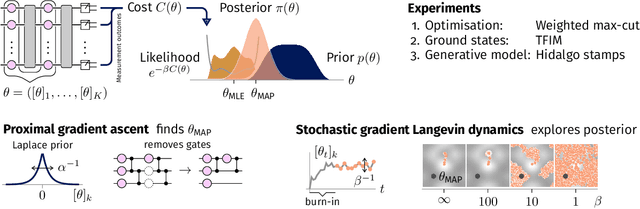 Figure 1 for Bayesian Learning of Parameterised Quantum Circuits