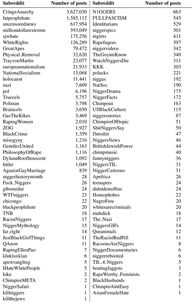 Figure 3 for HateBERT: Retraining BERT for Abusive Language Detection in English