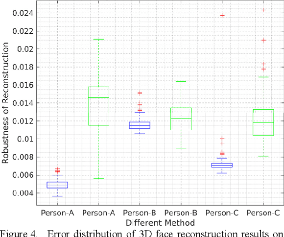 Figure 4 for Learning Robust 3D Face Reconstruction and Discriminative Identity Representation