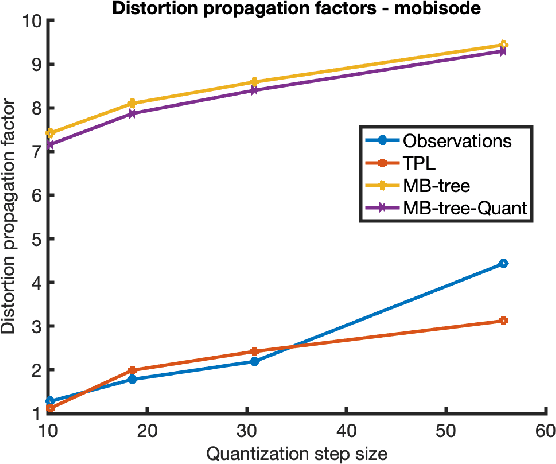 Figure 2 for A Quantitative Approach To The Temporal Dependency in Video Coding