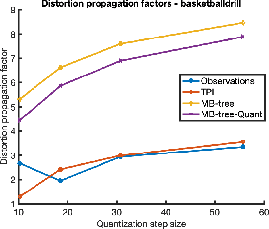 Figure 3 for A Quantitative Approach To The Temporal Dependency in Video Coding