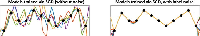 Figure 1 for Implicit regularization for deep neural networks driven by an Ornstein-Uhlenbeck like process