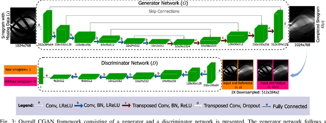 Figure 3 for Fast Accurate CT Metal Artifact Reduction using Data Domain Deep Learning