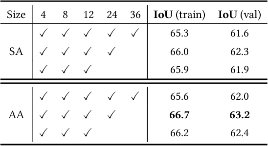 Figure 4 for Adaptive Affinity Loss and Erroneous Pseudo-Label Refinement for Weakly Supervised Semantic Segmentation