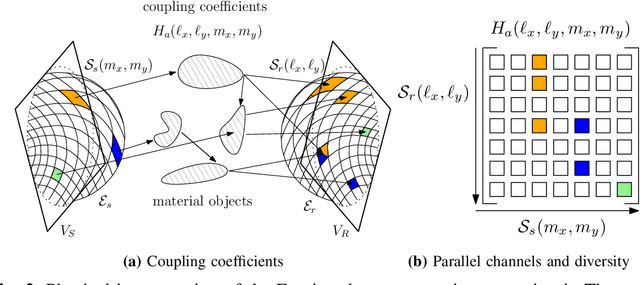 Figure 2 for Holographic MIMO Communications
