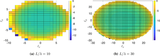 Figure 3 for Holographic MIMO Communications