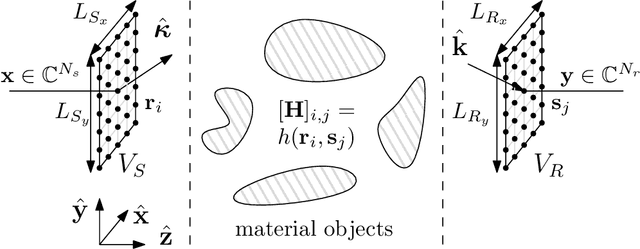 Figure 1 for Holographic MIMO Communications