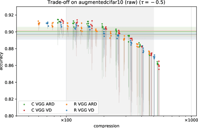 Figure 3 for Bayesian Sparsification Methods for Deep Complex-valued Networks