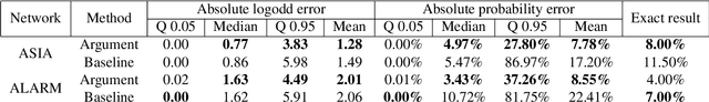 Figure 2 for Finding, Scoring and Explaining Arguments in Bayesian Networks