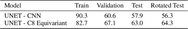 Figure 2 for Rotation Equivariant Deforestation Segmentation and Driver Classification