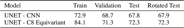 Figure 3 for Rotation Equivariant Deforestation Segmentation and Driver Classification