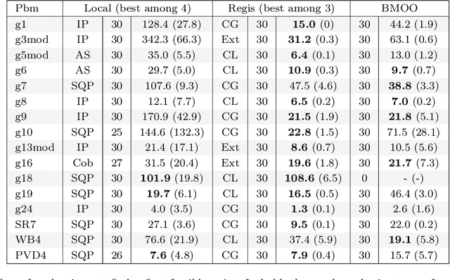 Figure 4 for A Bayesian approach to constrained single- and multi-objective optimization