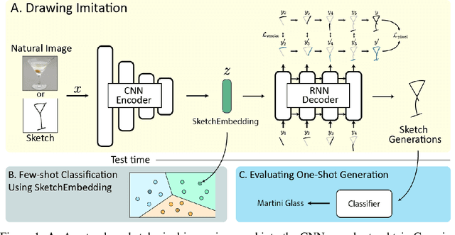 Figure 1 for SketchEmbedNet: Learning Novel Concepts by Imitating Drawings