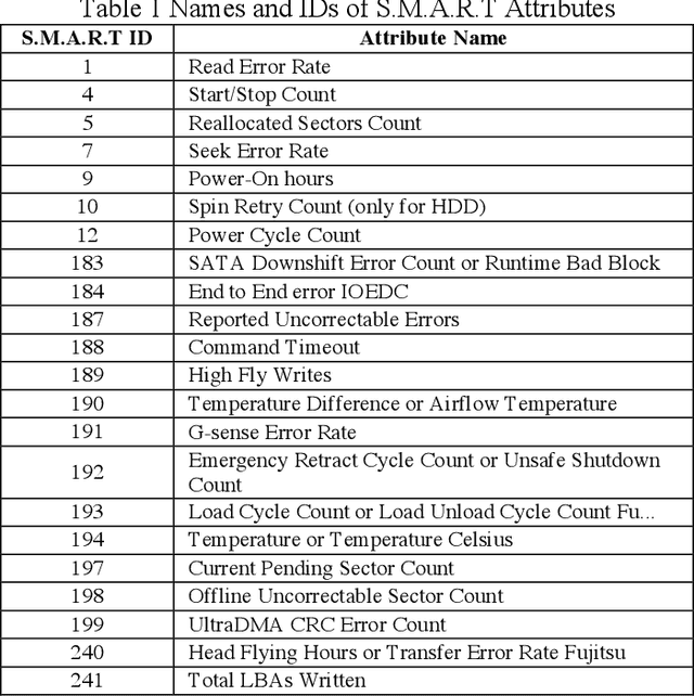 Figure 2 for SFFDD: Deep Neural Network with Enriched Features for Failure Prediction with Its Application to Computer Disk Driver