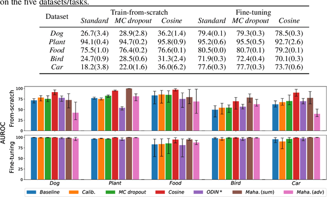 Figure 1 for Practical Evaluation of Out-of-Distribution Detection Methods for Image Classification