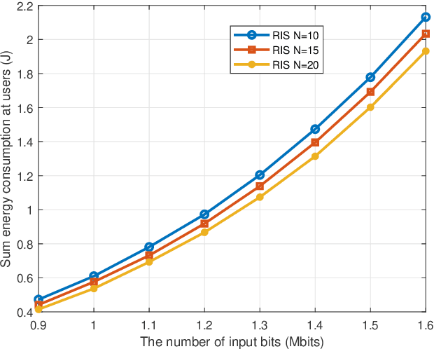 Figure 3 for Energy Efficient Reconfigurable Intelligent Surface Enabled Mobile Edge Computing Networks with NOMA