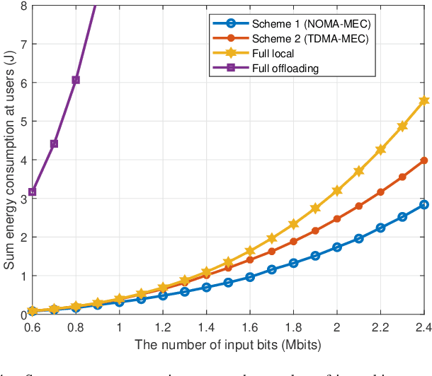 Figure 4 for Energy Efficient Reconfigurable Intelligent Surface Enabled Mobile Edge Computing Networks with NOMA