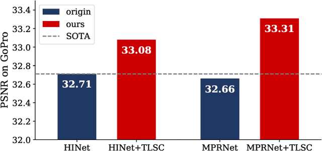 Figure 1 for Revisiting Global Statistics Aggregation for Improving Image Restoration