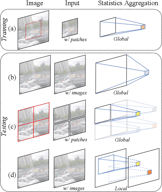 Figure 3 for Revisiting Global Statistics Aggregation for Improving Image Restoration