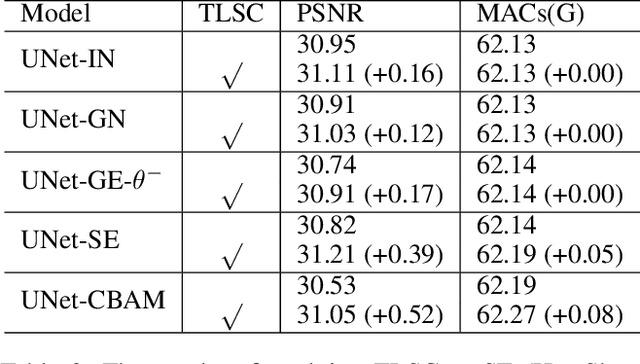 Figure 4 for Revisiting Global Statistics Aggregation for Improving Image Restoration