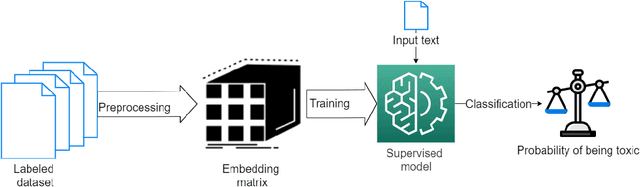 Figure 1 for Automated Identification of Toxic Code Reviews: How Far Can We Go?