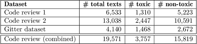Figure 2 for Automated Identification of Toxic Code Reviews: How Far Can We Go?