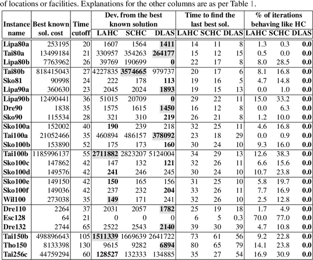 Figure 3 for Diversified Late Acceptance Search