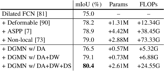 Figure 4 for Dynamic Graph Message Passing Networks for Visual Recognition