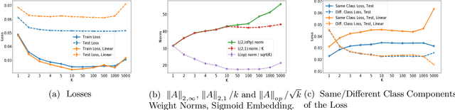 Figure 3 for Dimension Free Generalization Bounds for Non Linear Metric Learning