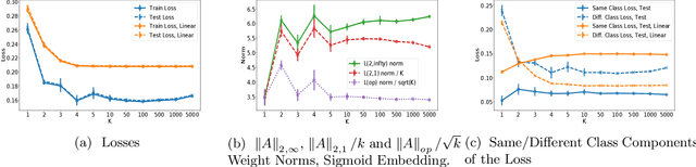 Figure 2 for Dimension Free Generalization Bounds for Non Linear Metric Learning