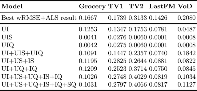 Figure 3 for General factorization framework for context-aware recommendations