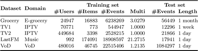 Figure 1 for General factorization framework for context-aware recommendations