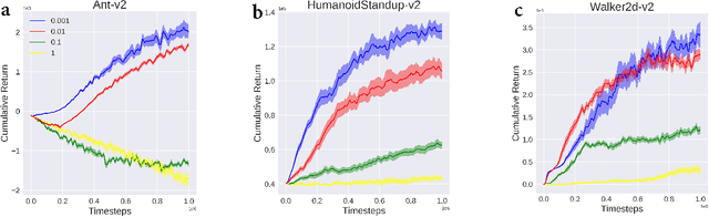 Figure 4 for Soft policy optimization using dual-track advantage estimator