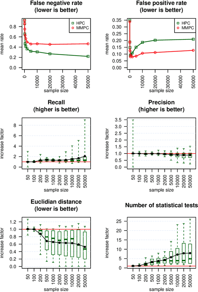 Figure 2 for A hybrid algorithm for Bayesian network structure learning with application to multi-label learning