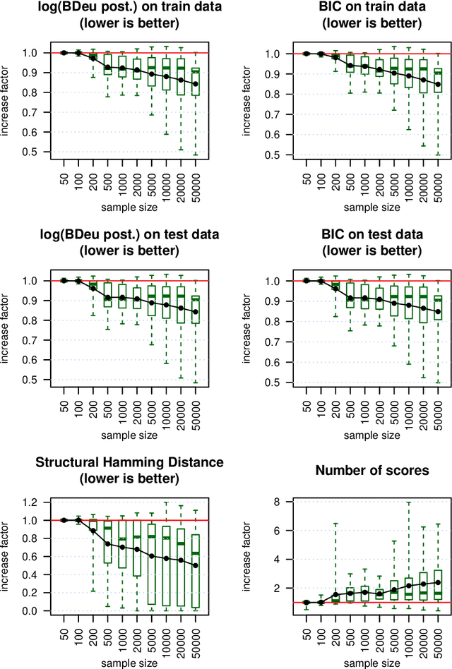 Figure 3 for A hybrid algorithm for Bayesian network structure learning with application to multi-label learning