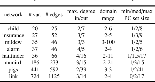 Figure 1 for A hybrid algorithm for Bayesian network structure learning with application to multi-label learning