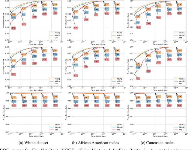 Figure 3 for Does Face Recognition Accuracy Get Better With Age? Deep Face Matchers Say No