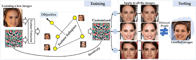 Figure 1 for OPOM: Customized Invisible Cloak towards Face Privacy Protection