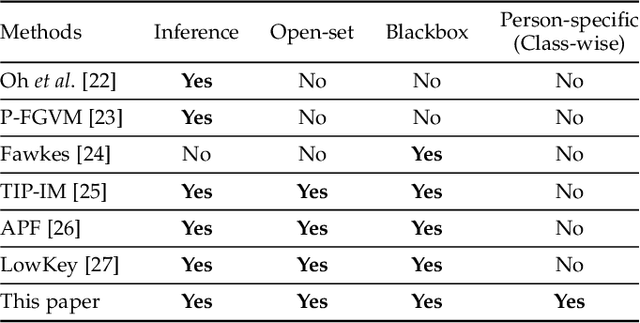 Figure 3 for OPOM: Customized Invisible Cloak towards Face Privacy Protection