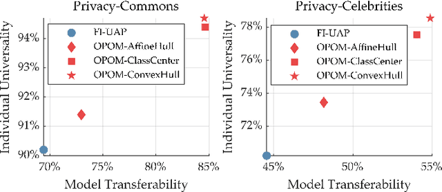 Figure 2 for OPOM: Customized Invisible Cloak towards Face Privacy Protection