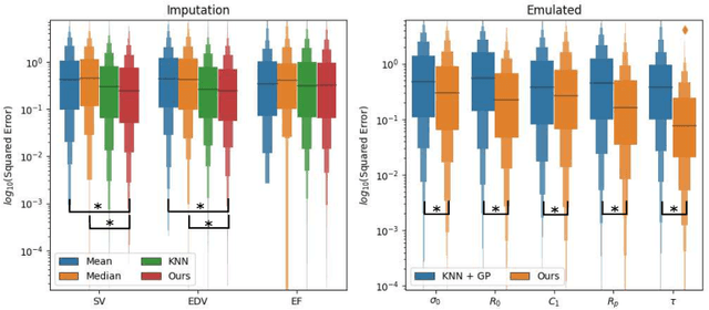 Figure 3 for Joint data imputation and mechanistic modelling for simulating heart-brain interactions in incomplete datasets