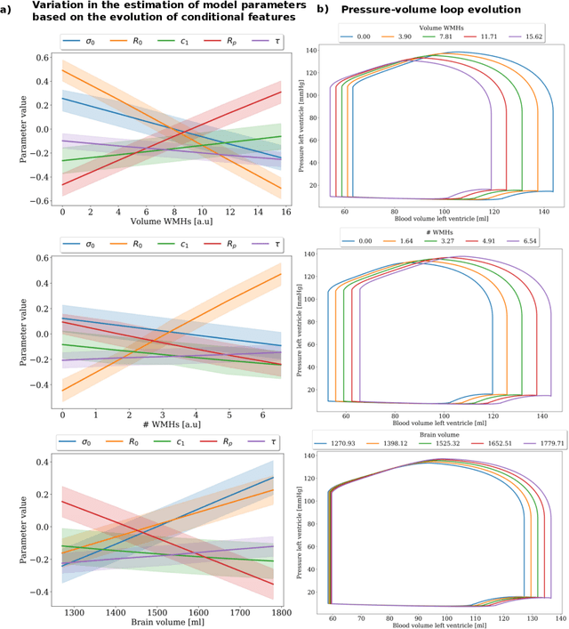 Figure 4 for Joint data imputation and mechanistic modelling for simulating heart-brain interactions in incomplete datasets