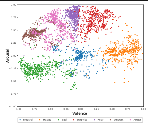 Figure 1 for CAKE: Compact and Accurate K-dimensional representation of Emotion