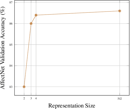 Figure 3 for CAKE: Compact and Accurate K-dimensional representation of Emotion